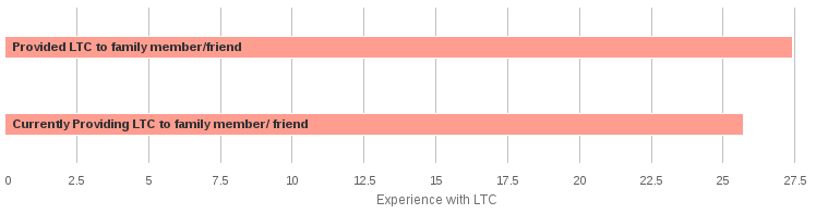 LTC Experience, Knowledge, and Awareness. Experience with LTC